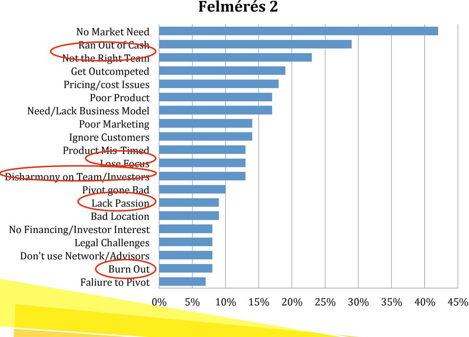 Disharmony on Team/Investors Pivot gone Bad Lack Passion Bad Location No Financing/Investor Interest