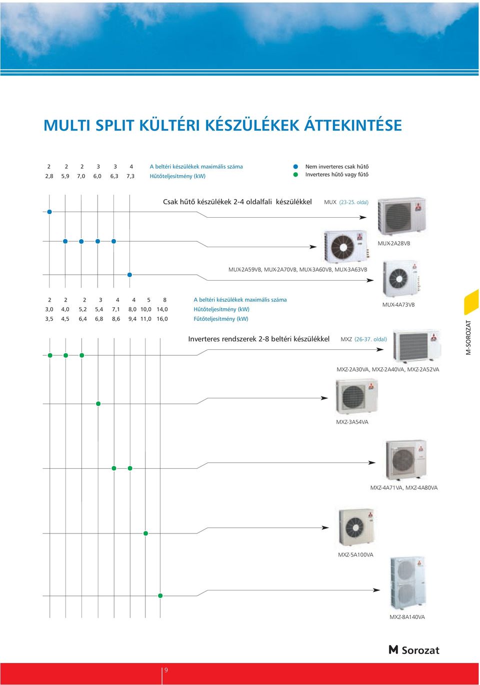 oldal) MUX-2A28VB MUX-2A59VB, MUX-2A70VB, MUX-A0VB, MUX-AVB 2 2 2 4 4 5 8 A beltéri készülékek maximális száma,0 4,0 5,2 5,4 7,1 8,0,0 14,0