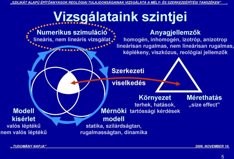 reológiai jellemzők Szerkezeti viselkedés Modell kísérlet valós léptékű nem valós léptékű Környezet