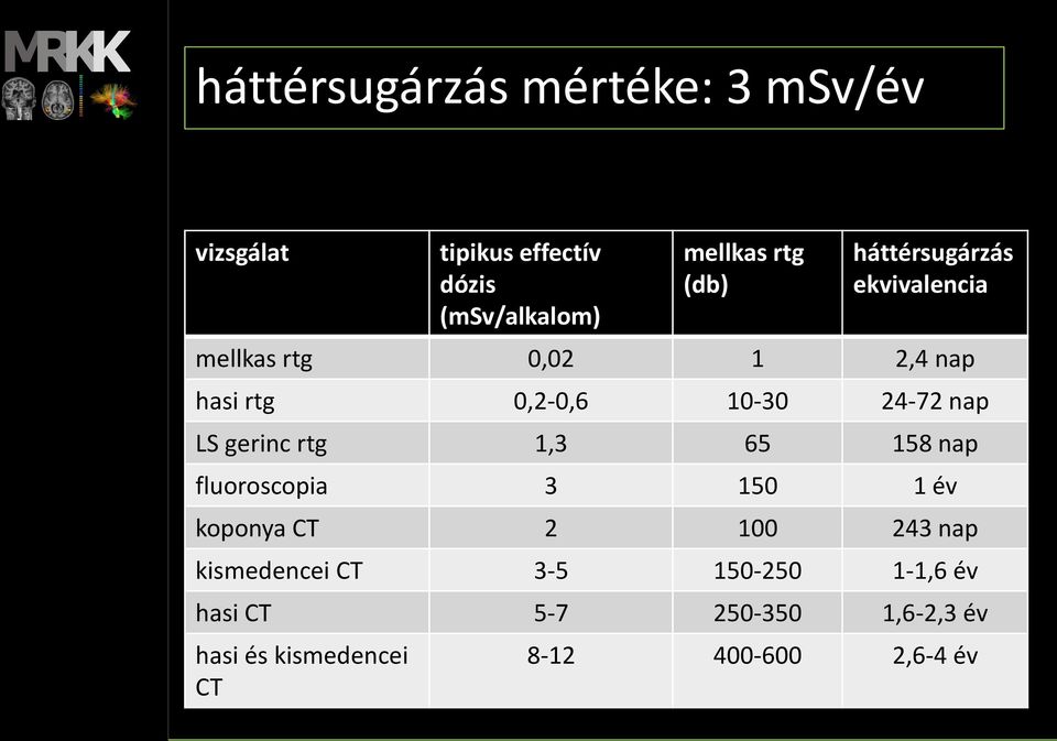 LS gerinc rtg 1,3 65 158 nap fluoroscopia 3 150 1 év koponya CT 2 100 243 nap kismedencei CT