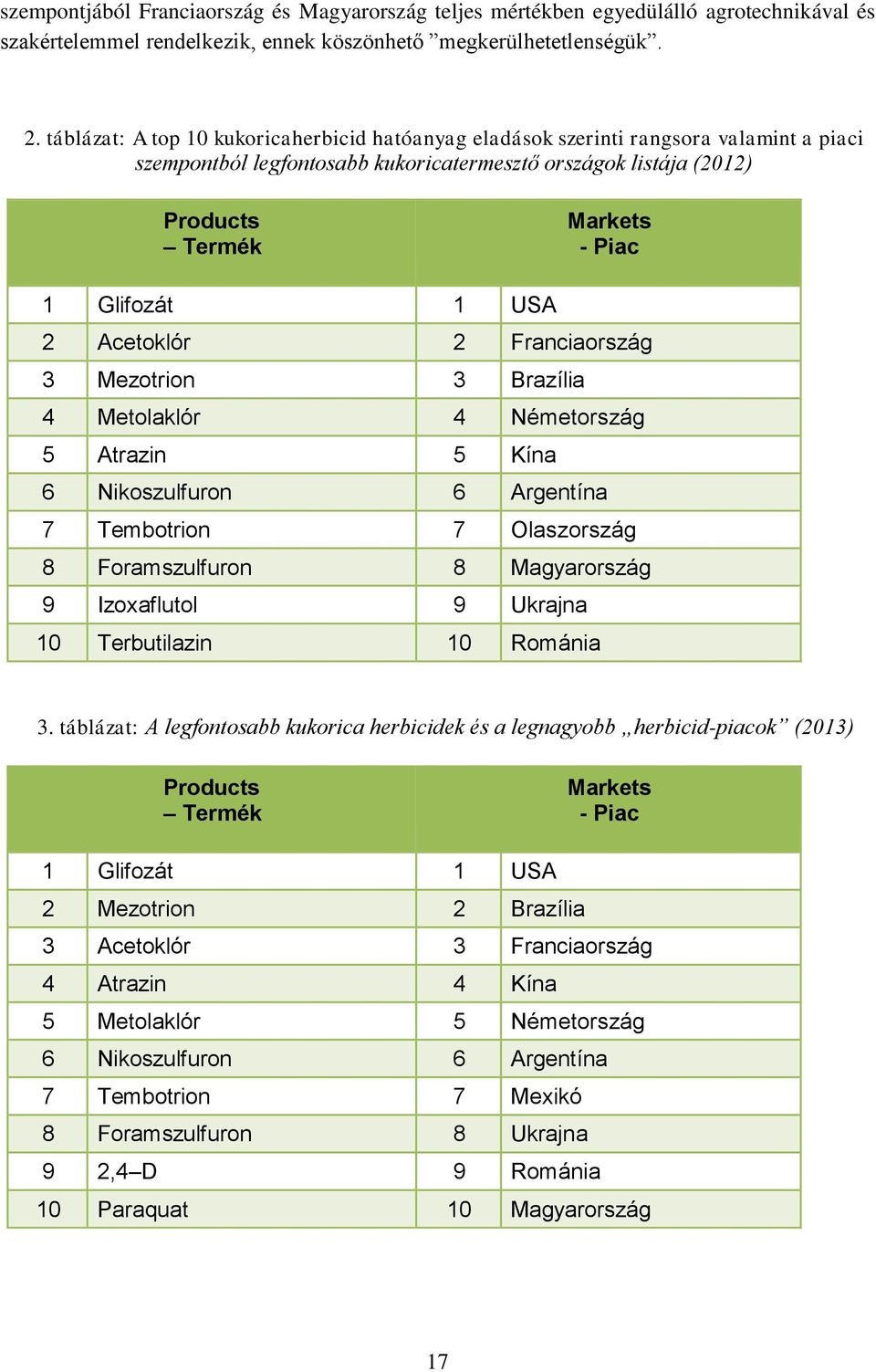1 USA 2 Acetoklór 2 Franciaország 3 Mezotrion 3 Brazília 4 Metolaklór 4 Németország 5 Atrazin 5 Kína 6 Nikoszulfuron 6 Argentína 7 Tembotrion 7 Olaszország 8 Foramszulfuron 8 Magyarország 9