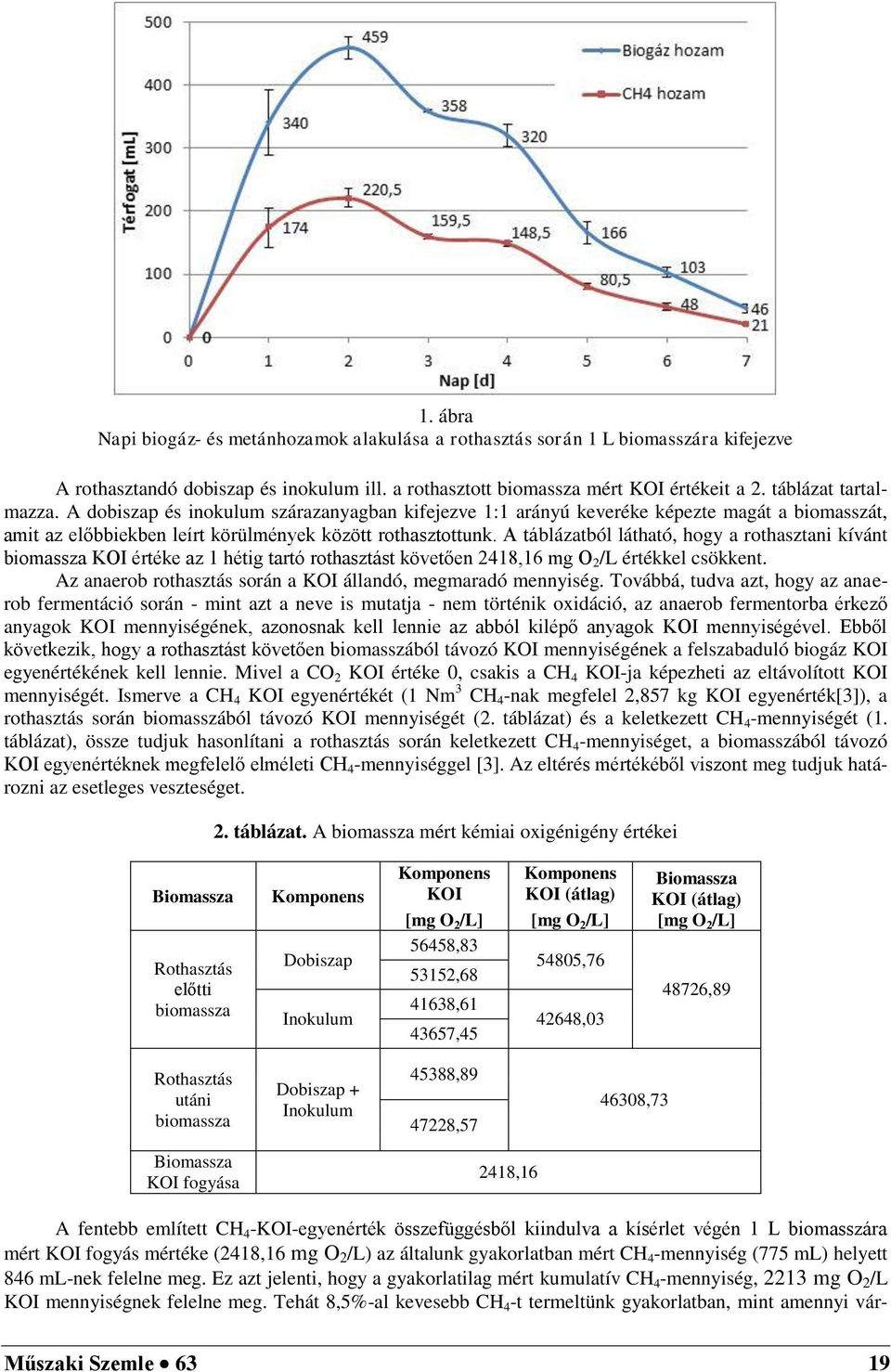 A táblázatból látható, hogy a rothasztani kívánt biomassza KOI értéke az 1 hétig tartó rothasztást követően 2418,16 mg O 2 /L értékkel csökkent.