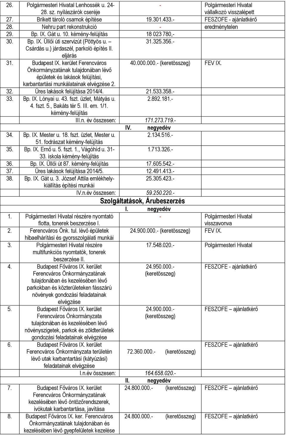 eljárás 31. Budapest IX. kerület Ferencváros 40.000.000.- FEV IX. Önkormányzatának tulajdonában lévő épületek és lakások felújítási, karbantartási munkálatainak elvégzése 2. 32.