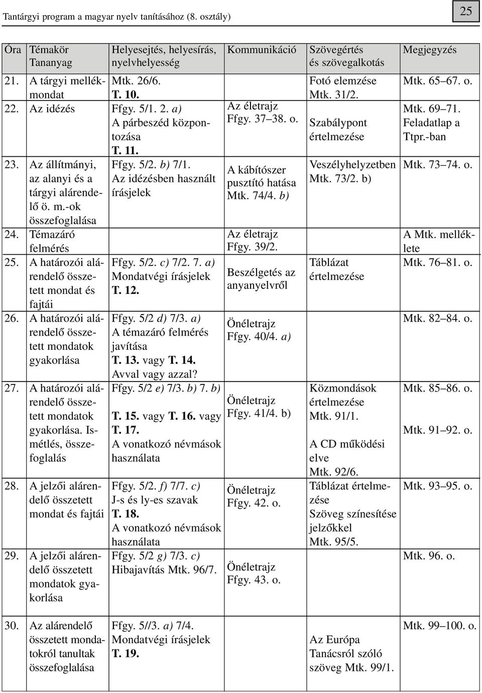 Az idézésben használt írásjelek Ffgy. 5/2. c) 7/2. 7. a) Mondatvégi írásjelek T. 12. Ffgy. 5/2 d) 7/3. a) A témazáró felmérés T. 13. vagy T. 14. Avval vagy azzal? Ffgy. 5/2 e) 7/3. b) 7. b) T. 15.