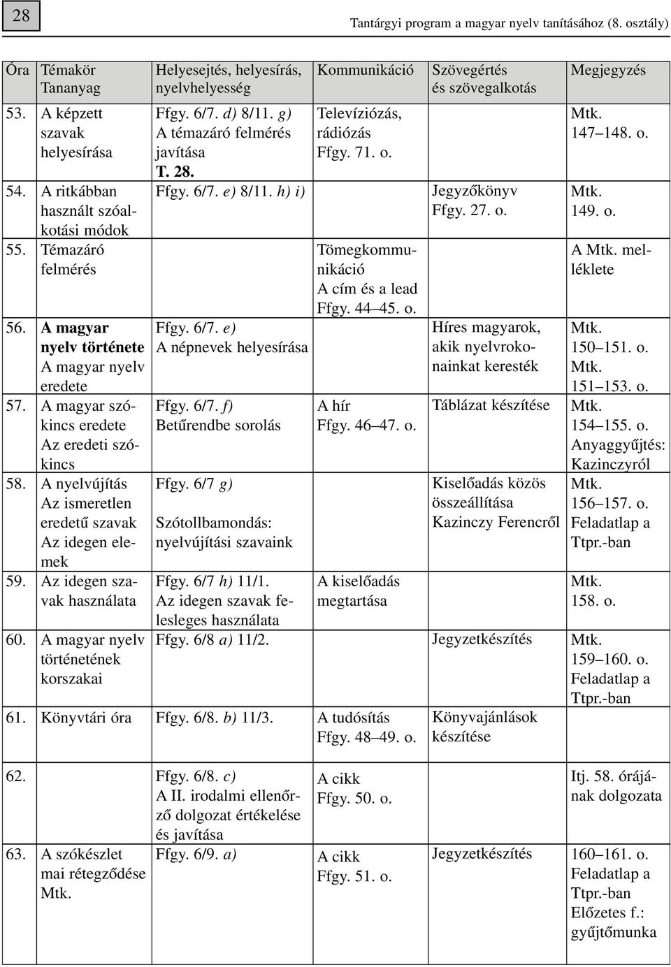 idegen elemek Az idegen szavak A magyar nyelv történetének korszakai Könyvtári óra Ffgy. 6/7. d) 8/11. g) A témazáró felmérés T. 28. Ffgy. 6/7. e) 8/11. h) i) Ffgy. 6/7. e) A népnevek helyesírása Ffgy.