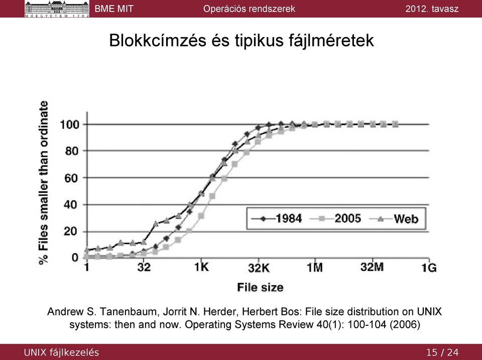 Herder, Herbert Bos: File size distribution on UNIX