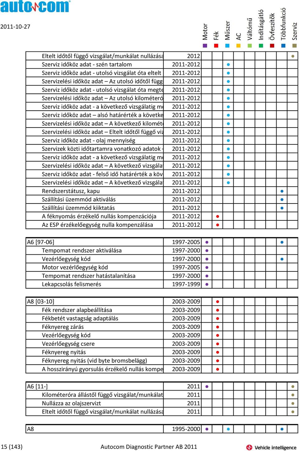 2011-2012 függő vizsgálat/munkálat óta megtett távolság Szerviz időköz adat - a következő vizsgálatig megtehető 2011-2012 távolság alsó határérték Szerviz időköz adat alsó határérték a következő