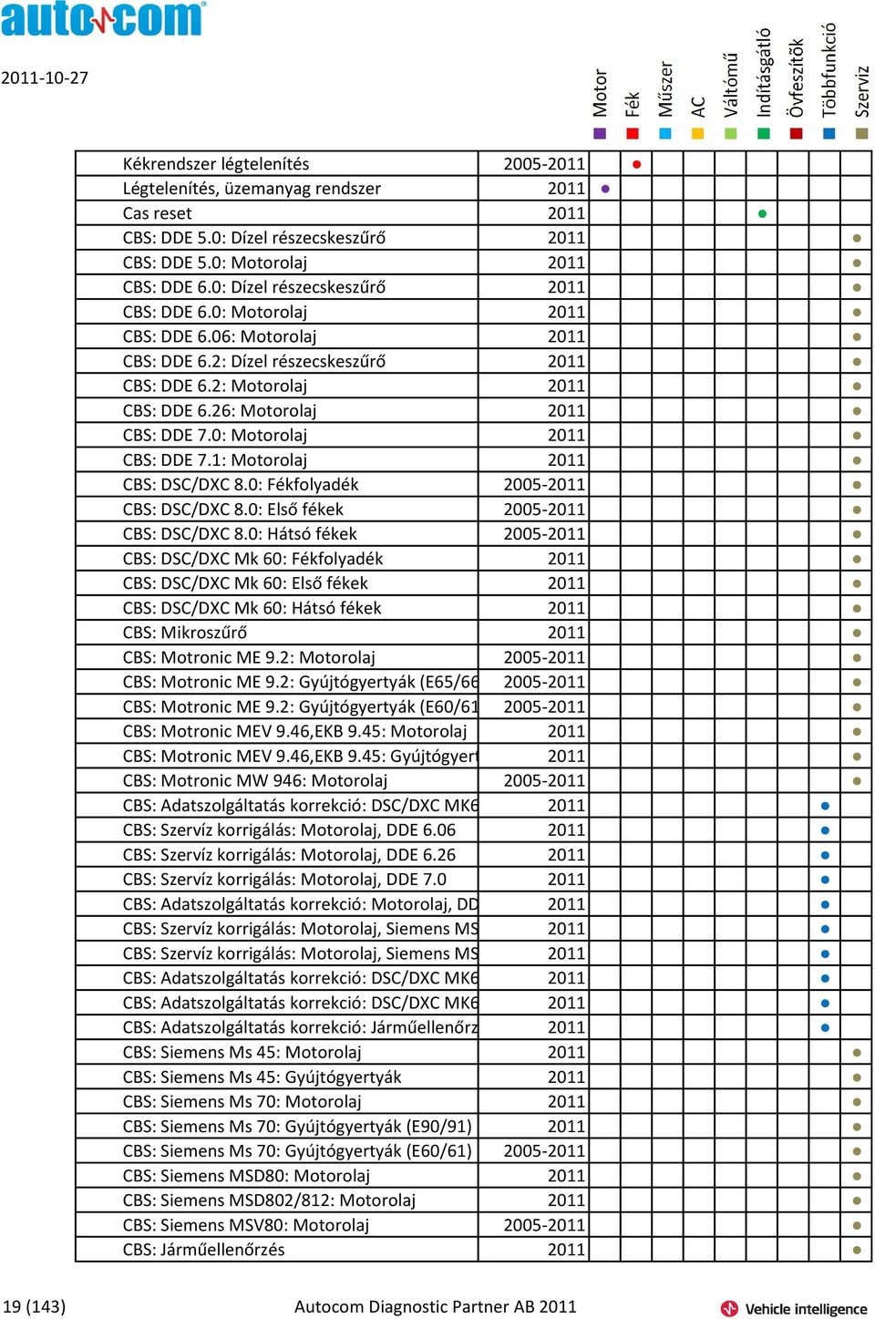 0: Motorolaj 2011 CBS: DDE 7.1: Motorolaj 2011 CBS: DSC/DXC 8.0: Fékfolyadék 2005-2011 CBS: DSC/DXC 8.0: Első fékek 2005-2011 CBS: DSC/DXC 8.