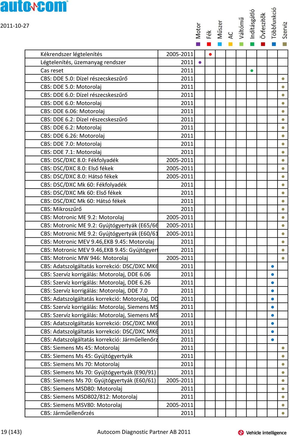 0: Motorolaj 2011 CBS: DDE 7.1: Motorolaj 2011 CBS: DSC/DXC 8.0: Fékfolyadék 2005-2011 CBS: DSC/DXC 8.0: Első fékek 2005-2011 CBS: DSC/DXC 8.