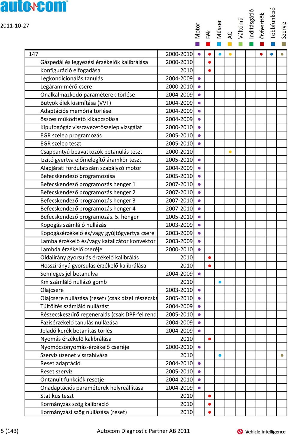 2005-2010 EGR szelep teszt 2005-2010 Csappantyú beavatkozók betanulás teszt 2000-2010 Izzító gyertya előmelegítő áramkör teszt 2005-2010 Alapjárati fordulatszám szabályzó motor 2004-2009