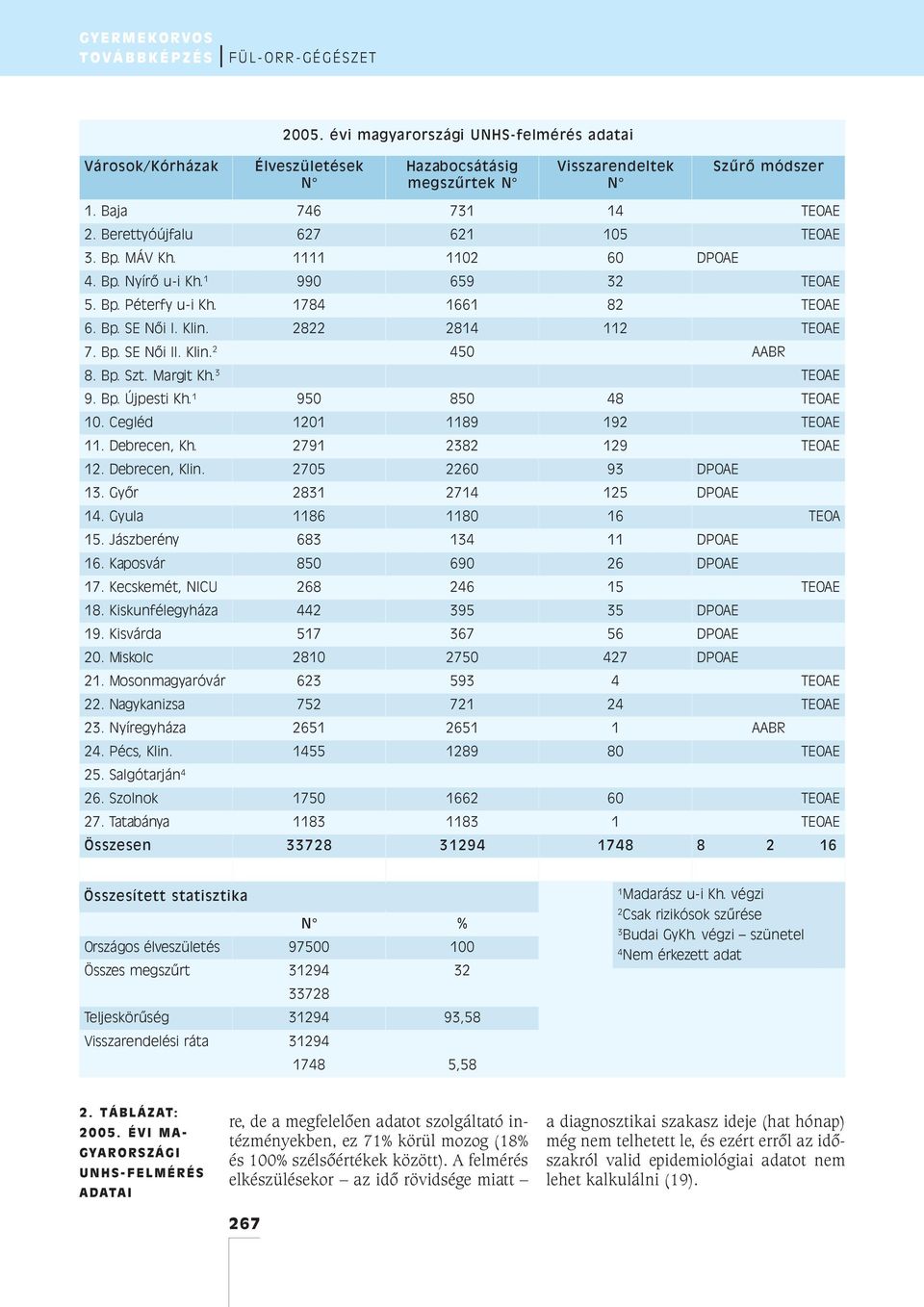 Klin. 2 450 AABR 8. Bp. Szt. Margit Kh. 3 TEOAE 9. Bp. Újpesti Kh. 1 950 850 48 TEOAE 10. Cegléd 1201 1189 192 TEOAE 11. Debrecen, Kh. 2791 2382 129 TEOAE 12. Debrecen, Klin. 2705 2260 93 DPOAE 13.