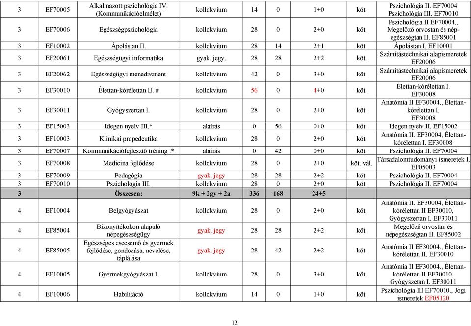 jegy. 28 28 2+2 köt. Számítástechnikai alapismeretek EF20006 3 EF20062 Egészségügyi menedzsment kollokvium 42 0 3+0 köt. Számítástechnikai alapismeretek EF20006 3 EF30010 Élettan-kórélettan II.