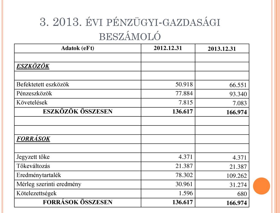 974 FORRÁSOK Jegyzett tőke 4.371 4.371 Tőkeváltozás 21.387 21.387 Eredménytartalék 78.302 109.