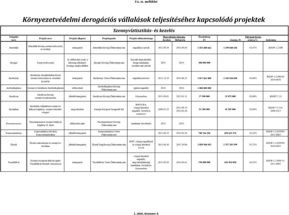 engedélyes tervek 2011.09.26 2014.05.04 1 553 400 662 1 299 840 656 83,67% KEOP-1.2.0/B Jászágó Szenyvízelvezetés Az előkészítés avult, a lakosság előtakarékossága megkezdődött Jászágó Község Készült tanulmány, azonban már elavult 2015.