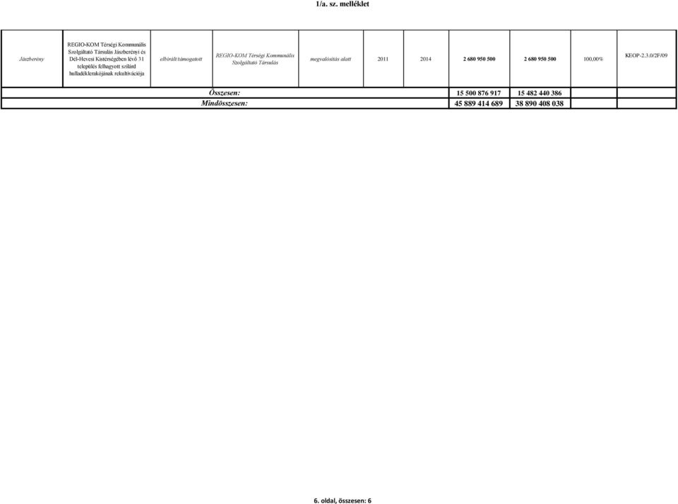 Szolgáltató megvalósítás alatt 2011 2014 2 680 950 500 2 680 950 500 100,00% KEOP-2.3.