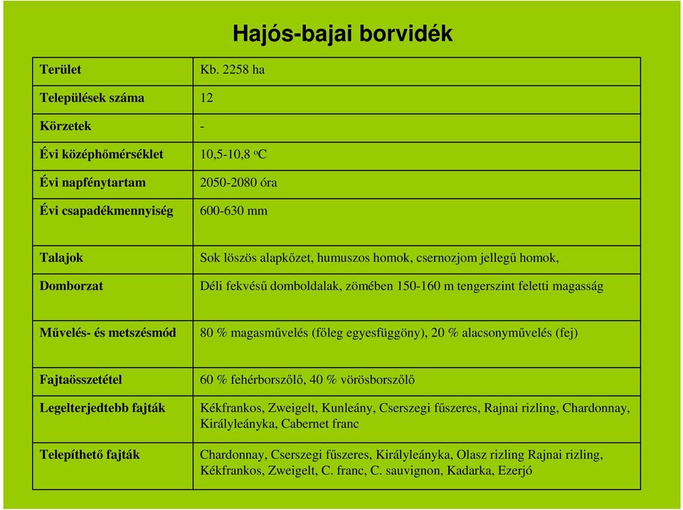 zömében 150-160 m tengerszint feletti magasság 80 % magasművelés (főleg egyesfüggöny), 20 % alacsonyművelés (fej) 60 % fehérborszőlő, 40 %