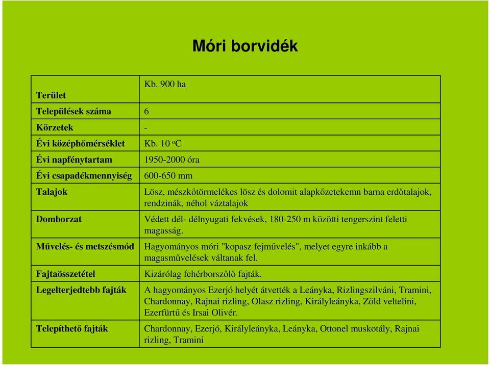 fekvések, 180-250 m közötti tengerszint feletti magasság. Hagyományos móri "kopasz fejművelés", melyet egyre inkább a magasművelések váltanak fel.