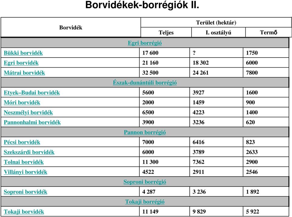 2000 1459 900 Neszmélyi borvidék 6500 4223 1400 Pannonhalmi borvidék 3900 3236 620 Pannon borrégió Pécsi borvidék 7000 6416 823 Szekszárdi borvidék