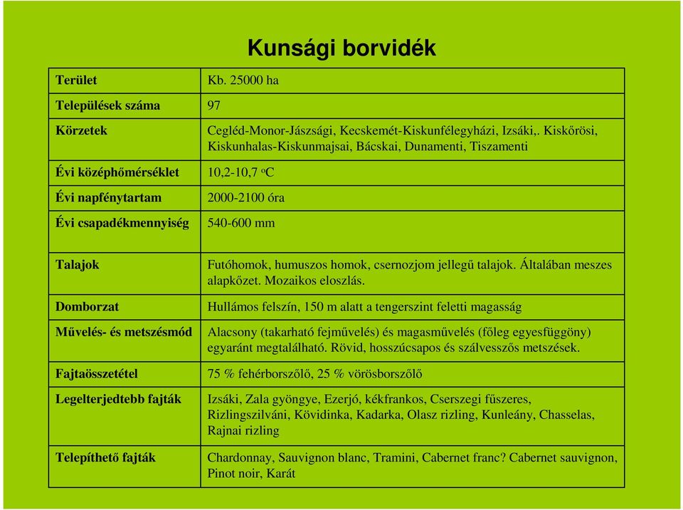 Mozaikos eloszlás. Hullámos felszín, 150 m alatt a tengerszint feletti magasság Alacsony (takarható fejművelés) és magasművelés (főleg egyesfüggöny) egyaránt megtalálható.