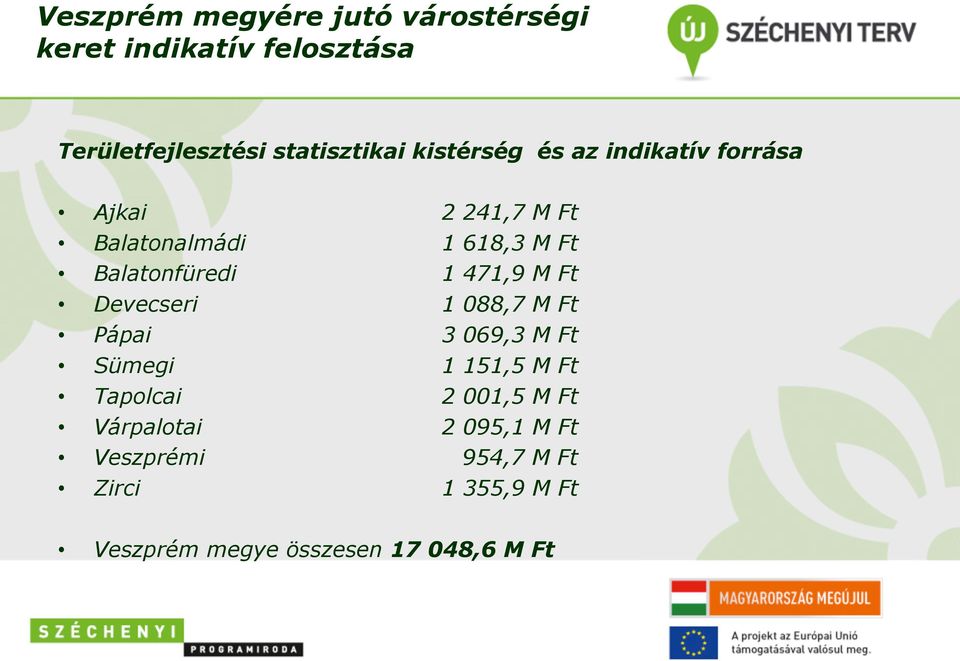 471,9 M Ft Devecseri 1 088,7 M Ft Pápai 3 069,3 M Ft Sümegi 1 151,5 M Ft Tapolcai 2 001,5 M Ft