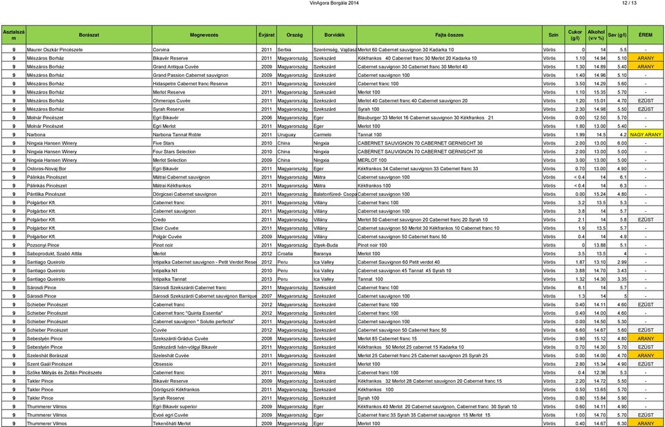 10 ARANY 9 Mészáros Borház Grand Antiqua Cuvée 2009 Magyarország Szekszárd Cabernet sauvignon 30 Cabernet franc 30 Merlot 40 Vörös 1.30 14.89 5.