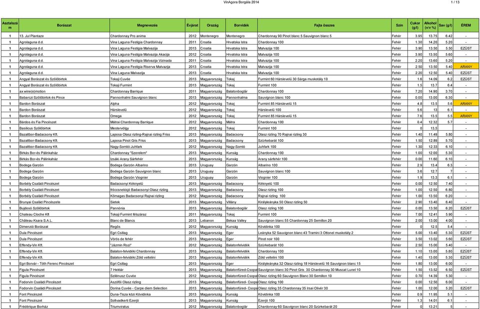 90 13.50 5.60-1 Agrolaguna d.d. Vina Laguna Festigia Malvazija Vizinada 2011 Croatia Hrvatska Istra Malvazija 100 Fehér 2.20 13.60 5.20-1 Agrolaguna d.d. Vina Laguna Festigia Riserva Malvazija 2013 Croatia Hrvatska Istra Malvazija 100 Fehér 2.