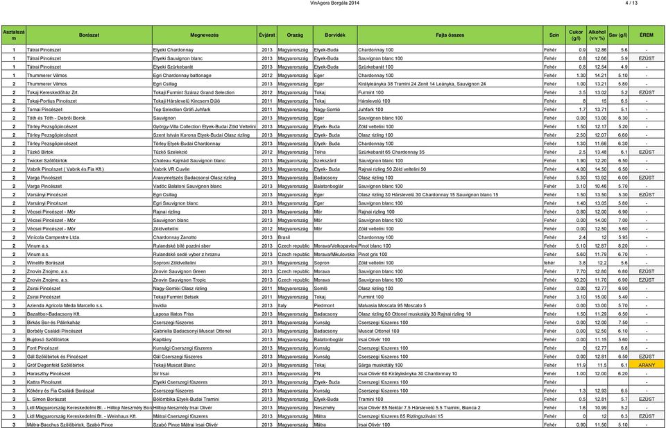 9 EZÜST 1 Tátrai Pincészet Etyeki Szürkebarát 2013 Magyarország Etyek-Buda Szürkebarát 100 Fehér 0.8 12.54 4.9-1 Thuerer Vilos Egri Chardonnay battonage 2012 Magyarország Eger Chardonnay 100 Fehér 1.