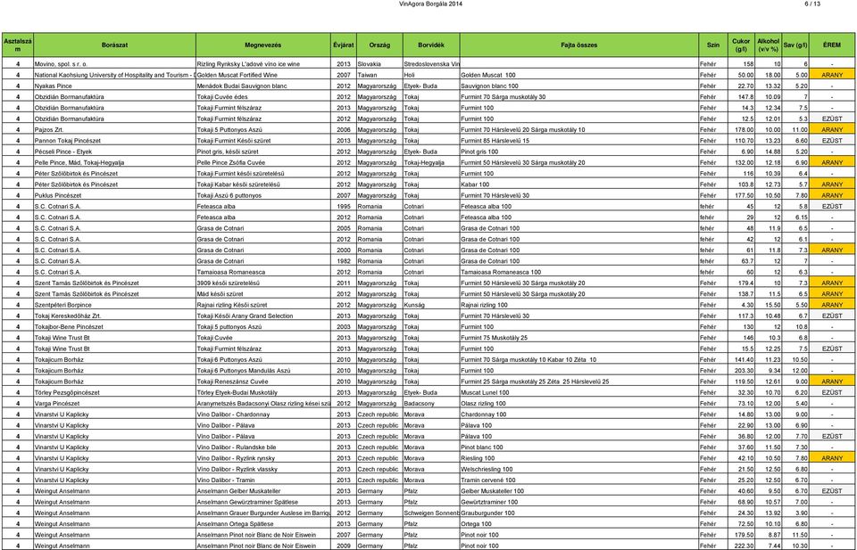 Golden Muscat 100 Fehér 50.00 18.00 5.00 ARANY 4 Nyakas Pince Menádok Budai Sauvignon blanc 2012 Magyarország Etyek- Buda Sauvignon blanc 100 Fehér 22.70 13.32 5.