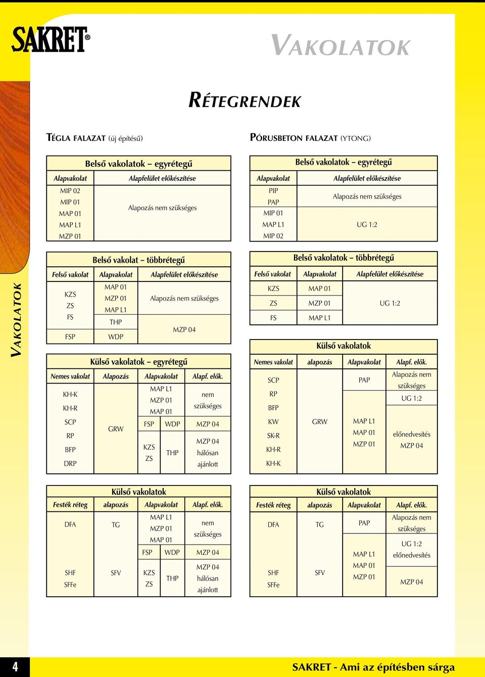 előkészítése KZS MAP 01 MZP 01 Alapozás nem szükséges ZS FS MAP L1 THP MZP 04 FSP WDP Külső vakolatok egyrétegű Nemes vakolat Alapozás Alapvakolat Alapf. elők.