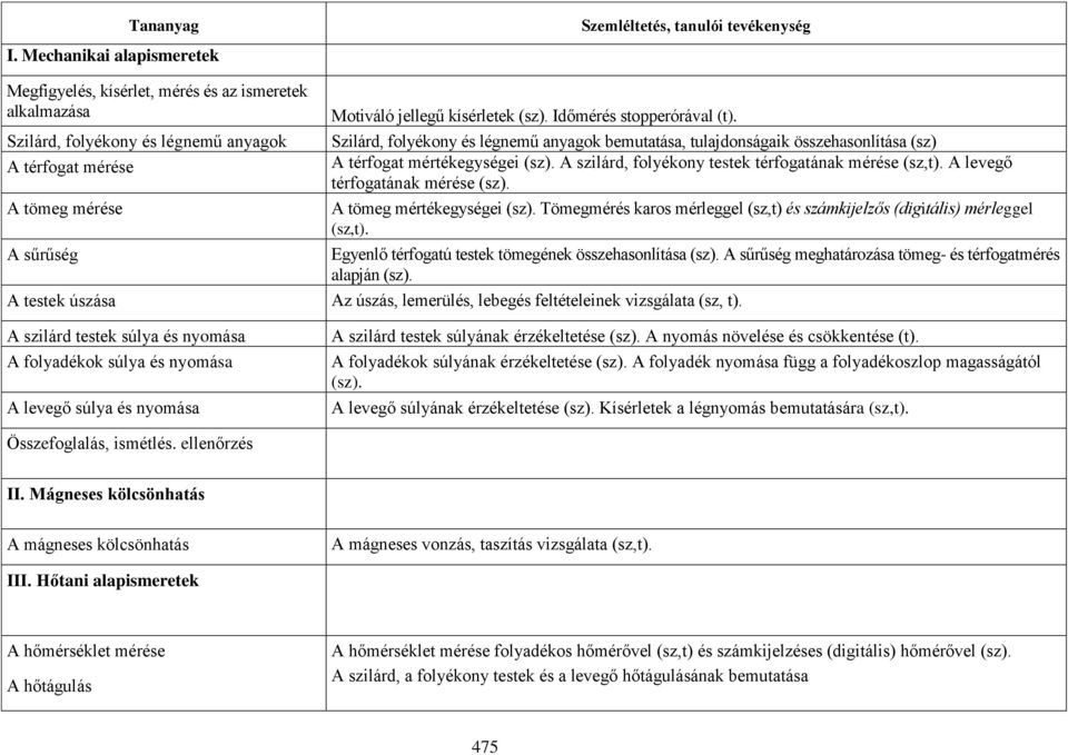 súlya és nyomása A folyadékok súlya és nyomása A levegő súlya és nyomása Szemléltetés, tanulói tevékenység Motiváló jellegű kísérletek (sz). Időmérés stopperórával (t).