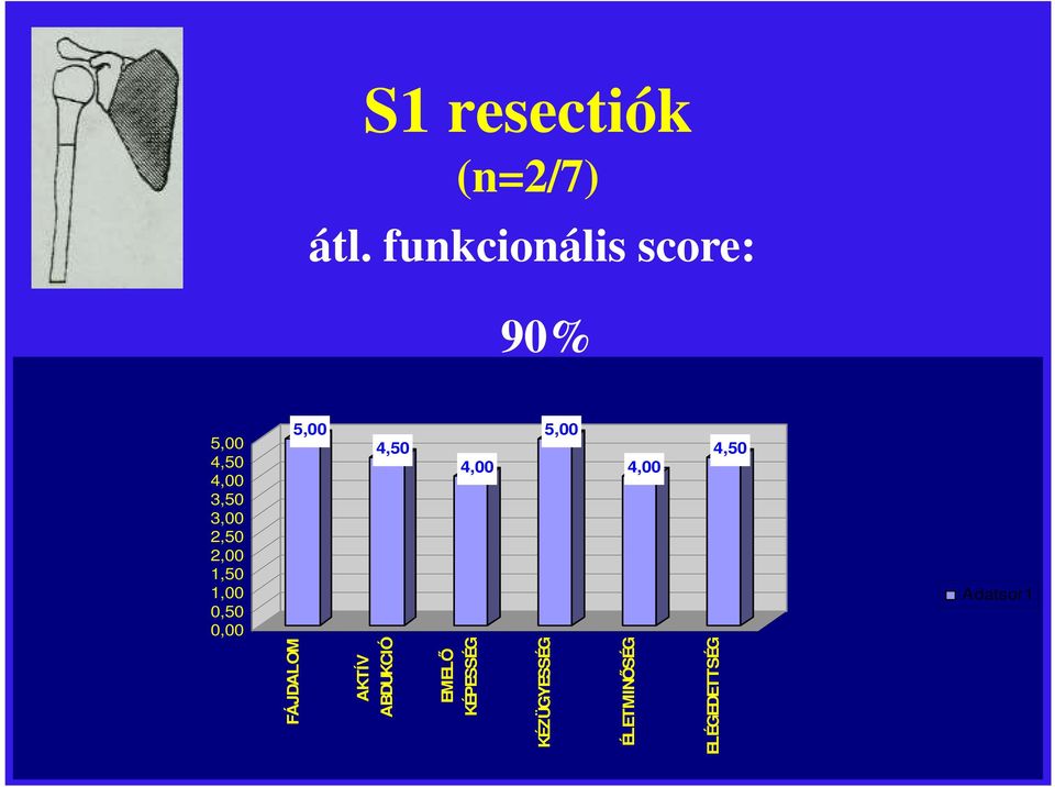 funkcionális score: 90% 5,00 5,00 4,50 4,50 4,00 4,00