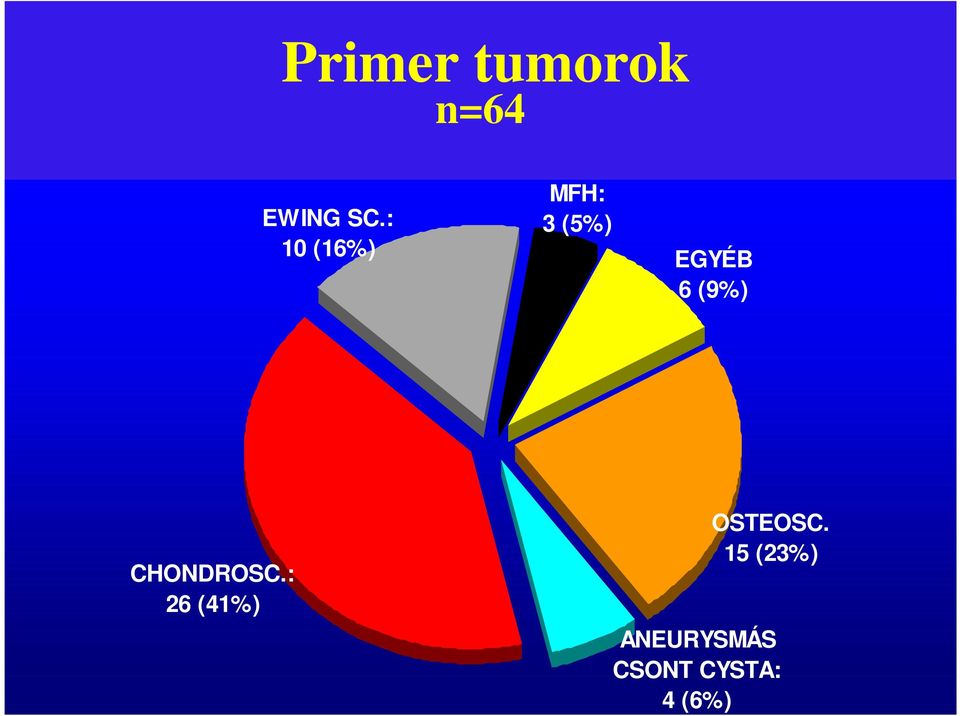 (9%) CHONDROSC.: 26 (41%) OSTEOSC.