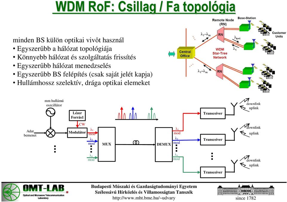 kapja) Hullámhossz szelektív, drága optikai elemeket mm hullámú oszcillátor Lézer Forrás1 Transceiver downlink