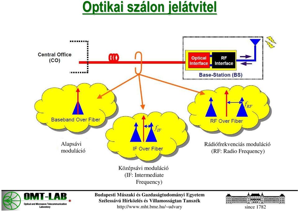 uláció (RF: Radio Frequency)