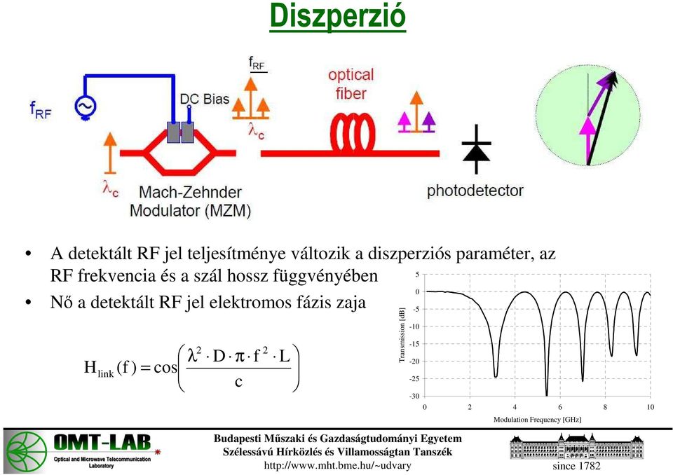 detektált RF jel elektromos fázis zaja H link λ (f ) = cos 2 D π f c 2
