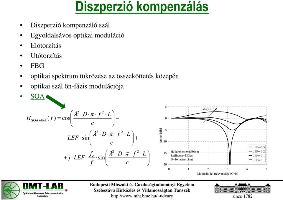 2 λ D π f LEF sin c + j LEF f f c 2 L L + 2 λ D π f sin c 2 2 L Átvitel [db] 5 0-5 -10-15 Hullámhossz=1550nm