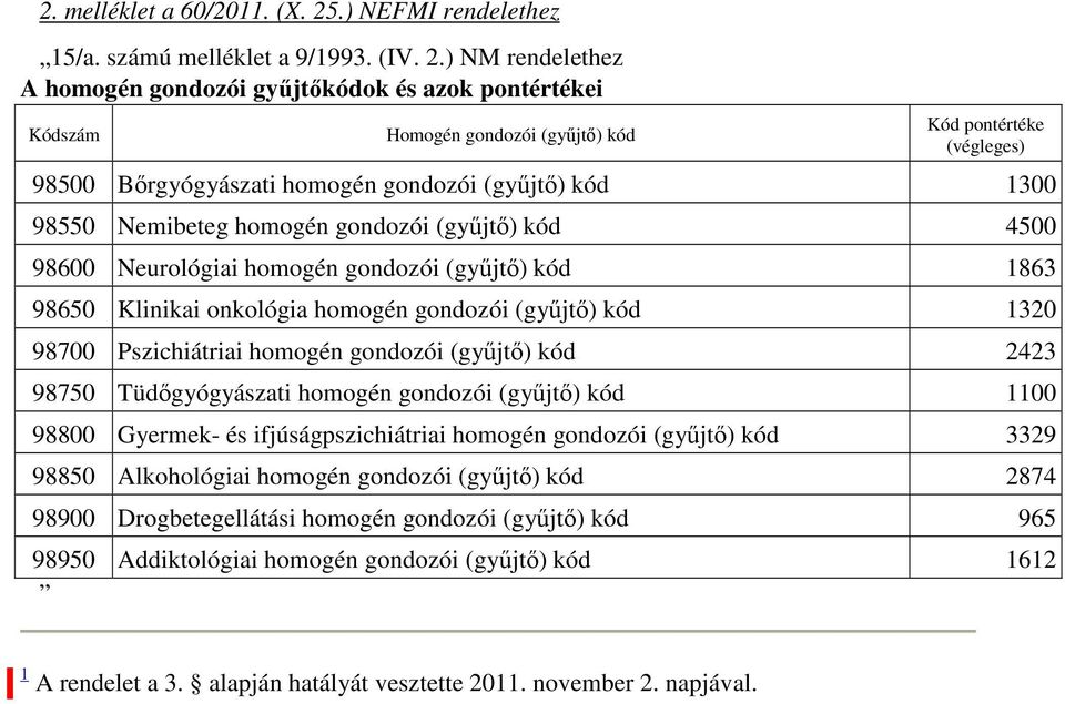 ) NM rendelethez A homogén gondozói győjtıkódok és azok pontértékei Kódszám Homogén gondozói (győjtı) kód Kód pontértéke (végleges) 98500 Bırgyógyászati homogén gondozói (győjtı) kód 1300 98550