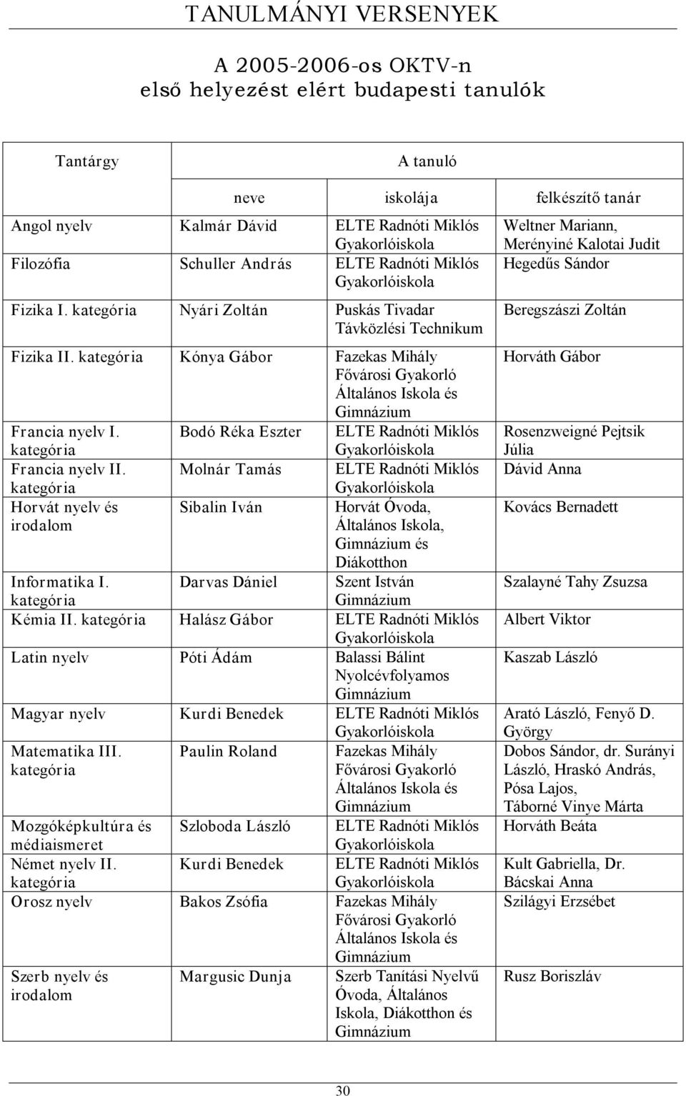 Molnár Tamás ELTE Radnóti Miklós Horvát nyelv és Sibalin Iván Horvát Óvoda, Általános Iskola, és Diákotthon Informatika I. Darvas Dániel Szent István Kémia II.