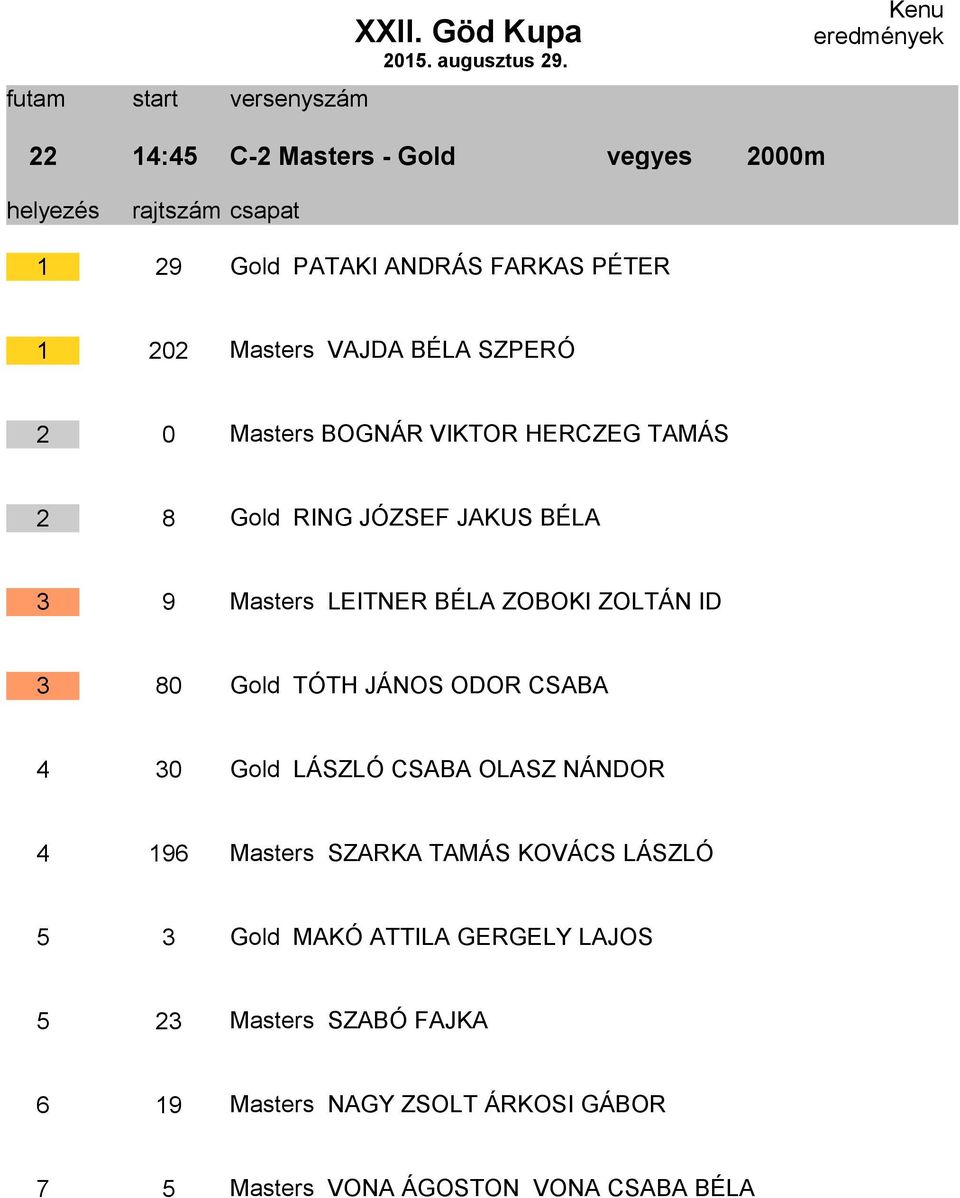 Gold TÓTH JÁNOS ODOR CSABA 4 30 Gold LÁSZLÓ CSABA OLASZ NÁNDOR 4 196 Masters SZARKA TAMÁS KOVÁCS LÁSZLÓ 5 3 Gold MAKÓ