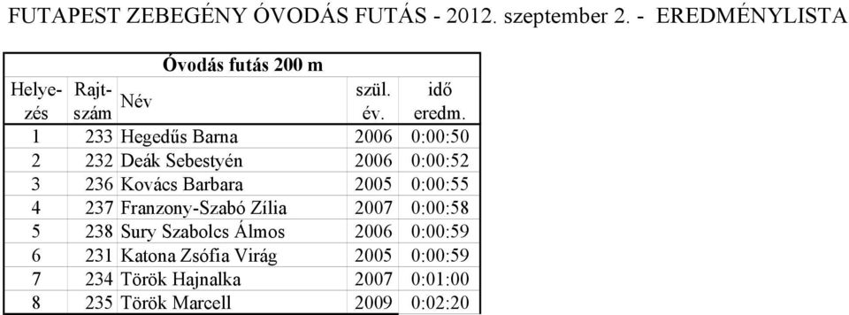 0:00:52 3 236 Kovács Barbara 2005 0:00:55 4 237 Franzony-Szabó Zília 2007 0:00:58 5 238 Sury