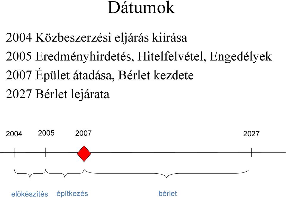 Épület átadása, Bérlet kezdete 2027 Bérlet