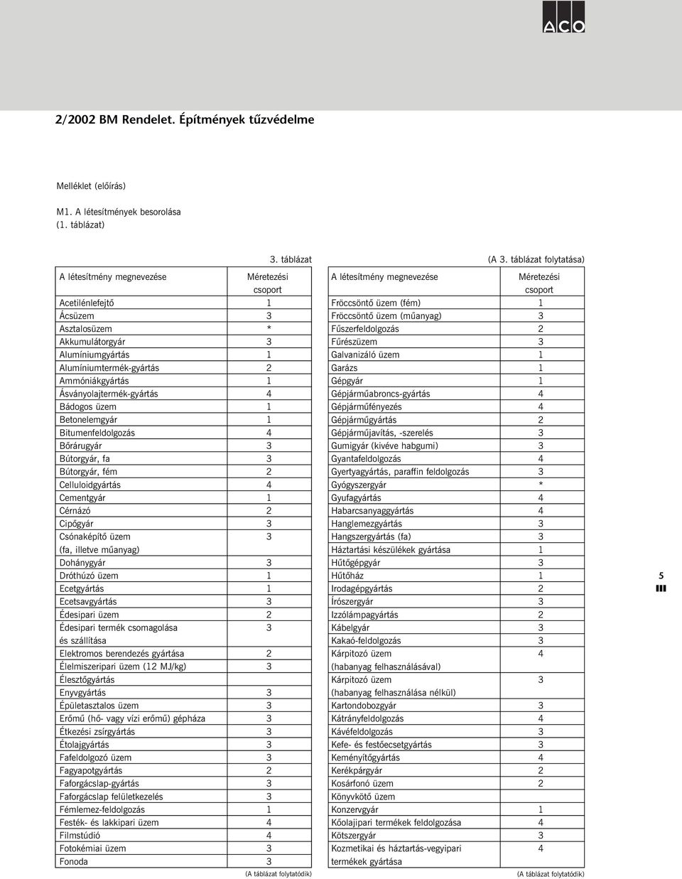 Ásványolajtermék-gyártás 4 Bádogos üzem 1 Betonelemgyár 1 Bitumenfeldolgozás 4 Bõrárugyár 3 Bútorgyár, fa 3 Bútorgyár, fém 2 Celluloidgyártás 4 Cementgyár 1 Cérnázó 2 Cipõgyár 3 Csónaképítõ üzem 3