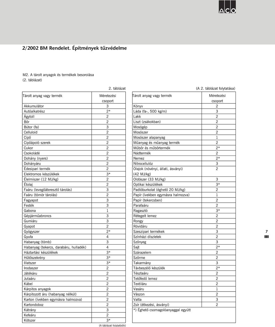 Édesipari termék 2 Elektromos készülékek 3* Élelmiszer (12 MJ/kg) 2 Étolaj 2 Faáru (levegõáteresztõ tárolás) 3 Faáru (tömör tárolás) 2 Fagyapot 3 Festék 3 Gabona 1 Gépjármûabroncs 3 Gumiáru 3 Gyapot