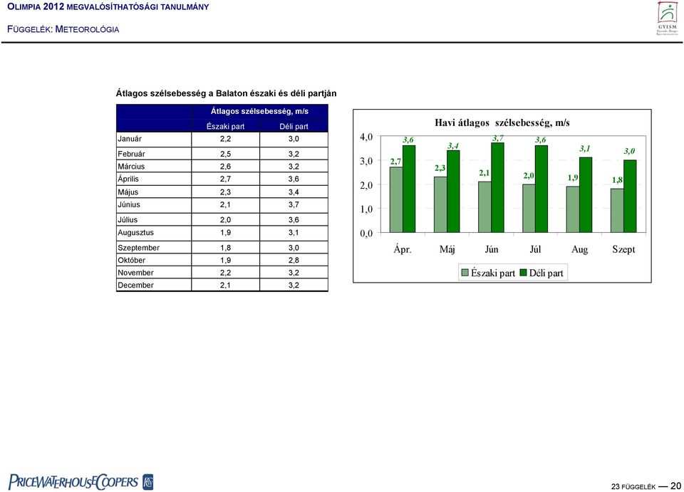 Szeptember 1,8 3,0 Október 1,9 2,8 November 2,2 3,2 December 2,1 3,2 4,0 3,0 2,0 1,0 0,0 Havi átlagos
