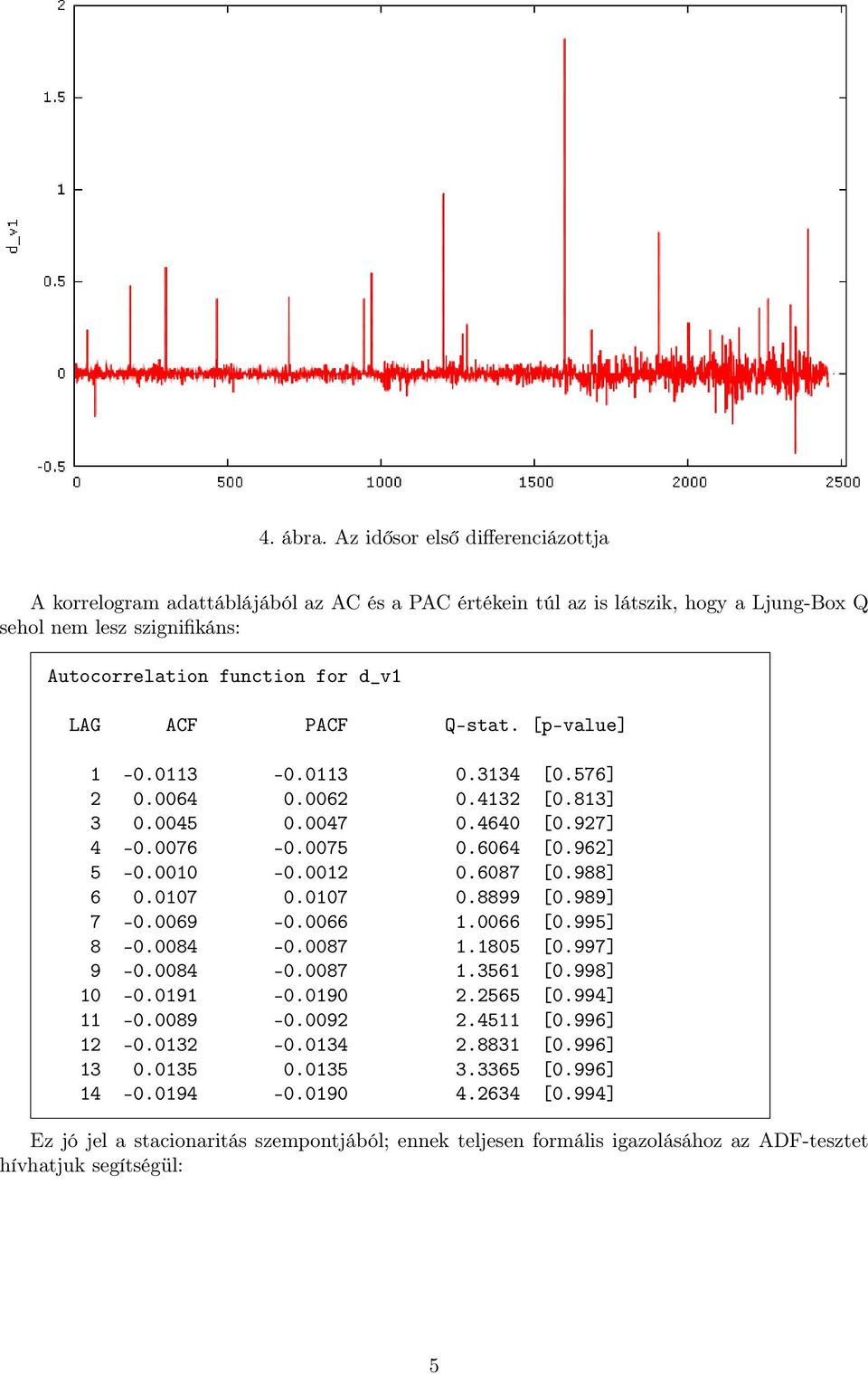 PACF Q-stat. [p-value] 1-0.0113-0.0113 0.3134 [0.576] 2 0.0064 0.0062 0.4132 [0.813] 3 0.0045 0.0047 0.4640 [0.927] 4-0.0076-0.0075 0.6064 [0.962] 5-0.0010-0.0012 0.6087 [0.988] 6 0.0107 0.