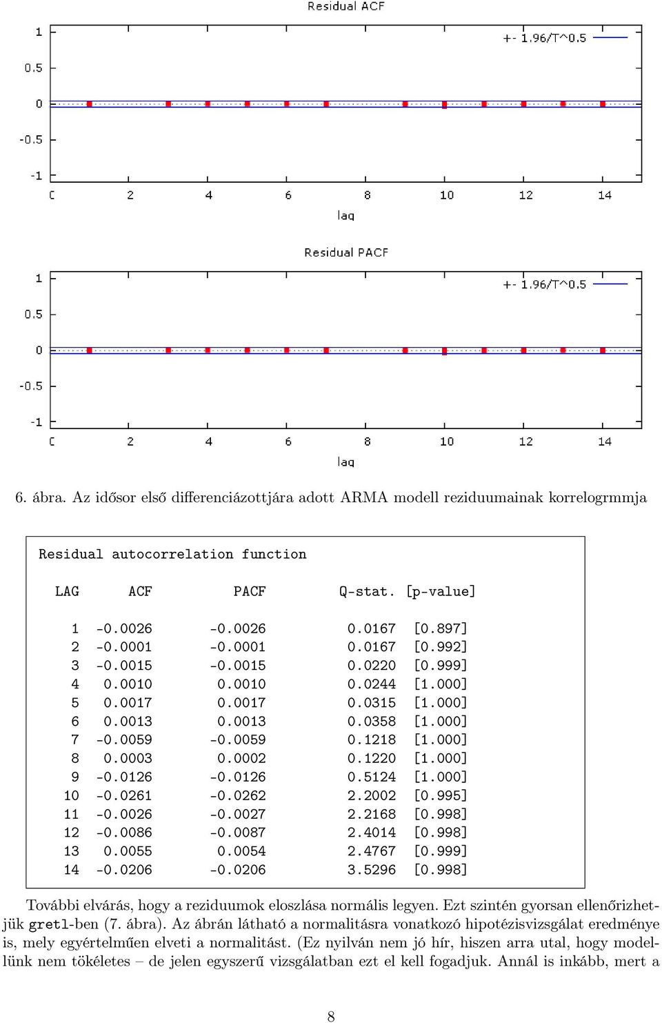 1220 [1.000] 9-0.0126-0.0126 0.5124 [1.000] 10-0.0261-0.0262 2.2002 [0.995] 11-0.0026-0.0027 2.2168 [0.998] 12-0.0086-0.0087 2.4014 [0.998] 13 0.0055 0.0054 2.4767 [0.999] 14-0.0206-0.0206 3.5296 [0.