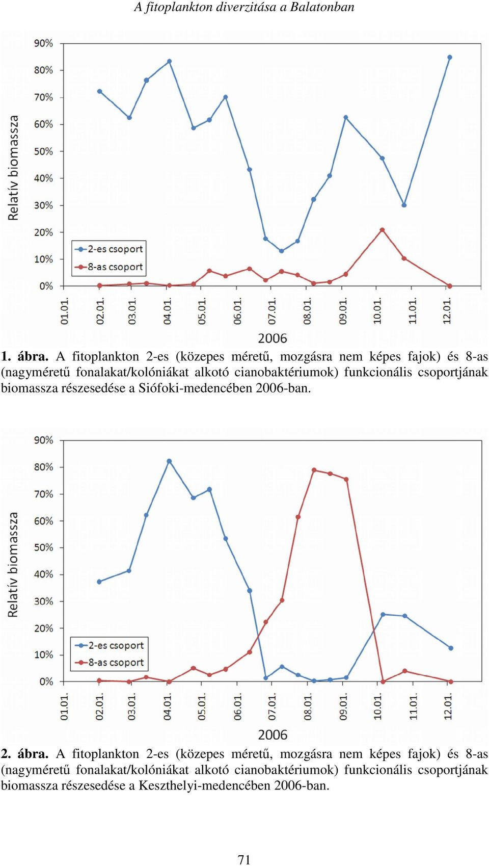 cianobaktériumok) funkcionális csoportjának biomassza részesedése a Siófoki-medencében 2006-ban. 2. ábra.