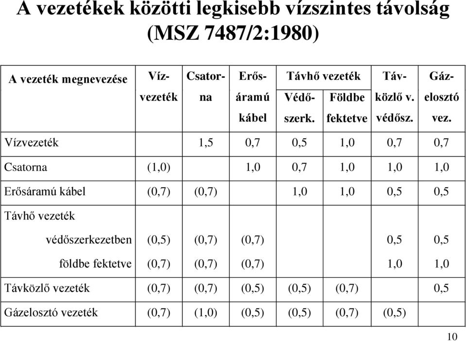 ték Védő- Földbe közlő v. elosztó kábel szerk. fektetve védősz. vez.