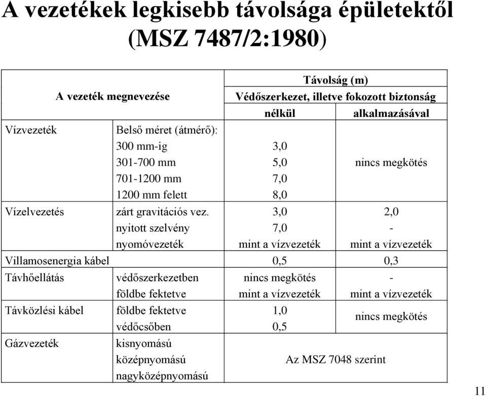 nyitott szelvény nyomóvezeték Távolság (m) Védőszerkezet, illetve fokozott biztonság nélkül 3,0 5,0 7,0 8,0 3,0 7,0 mint a vízvezeték alkalmazásával nincs megkötés