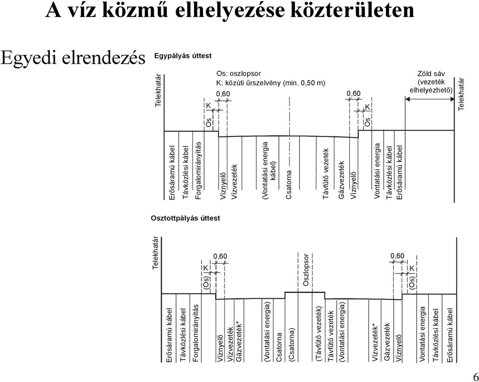 Vízvezeték (Vontatási energia kábel) Csatorna Távfűtő vezeték Gázvezeték Víznyelő Vontatási energia Távközlési kábel Erősáramú kábel Os Os Telekhatár Telekhatár A víz közmű